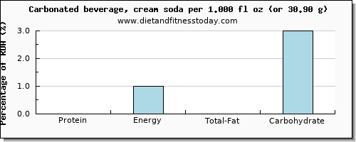 protein and nutritional content in soft drinks